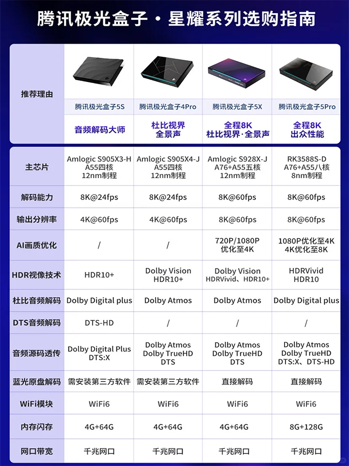 国外用C+路由器和腾讯极光盒子看国内视频