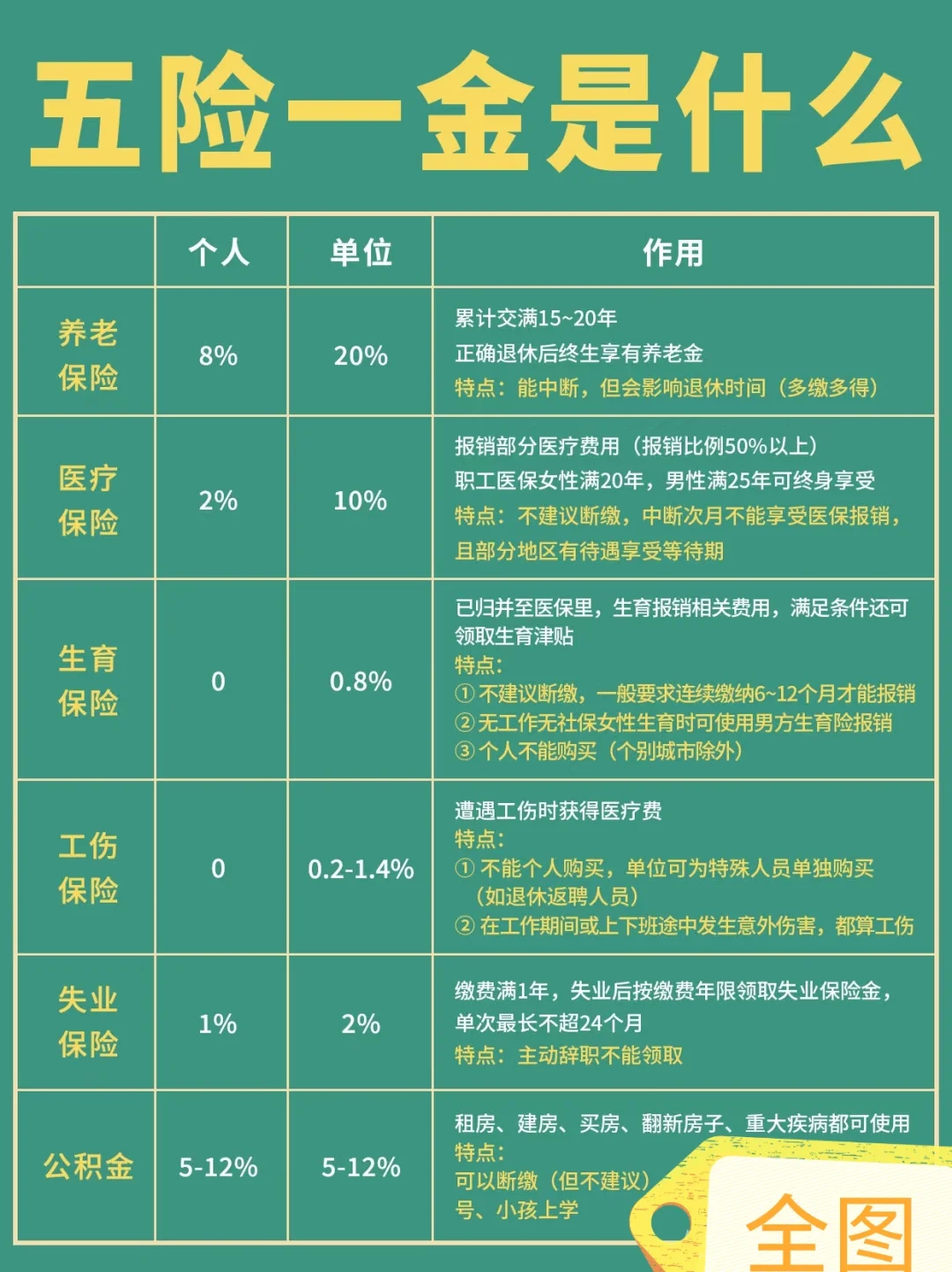 你真的清楚“五险一金”是什么吗👇