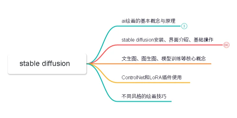 SD初体验，生成的美女图惊艳到我了