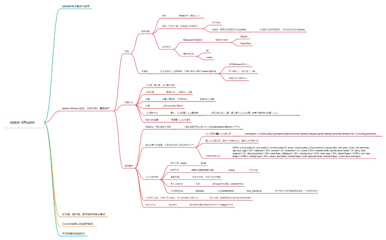 SD初体验，生成的美女图惊艳到我了