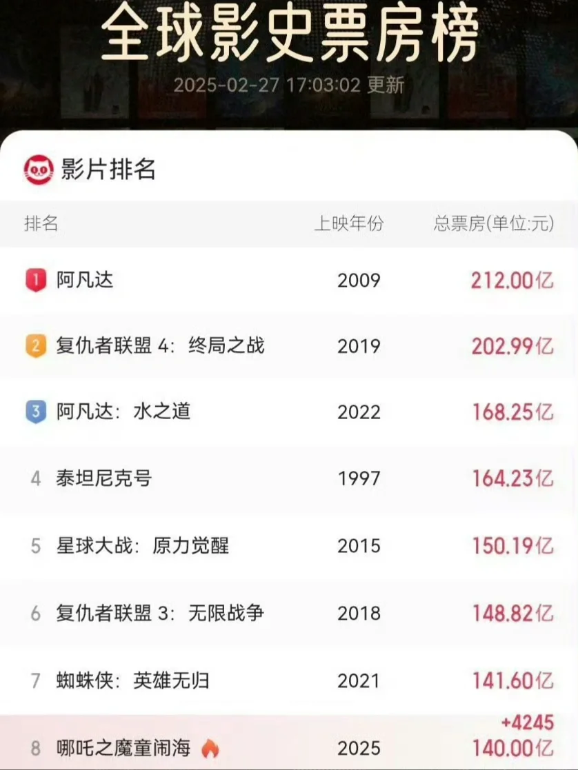 全球影史第八了！！！！吒儿加油！！