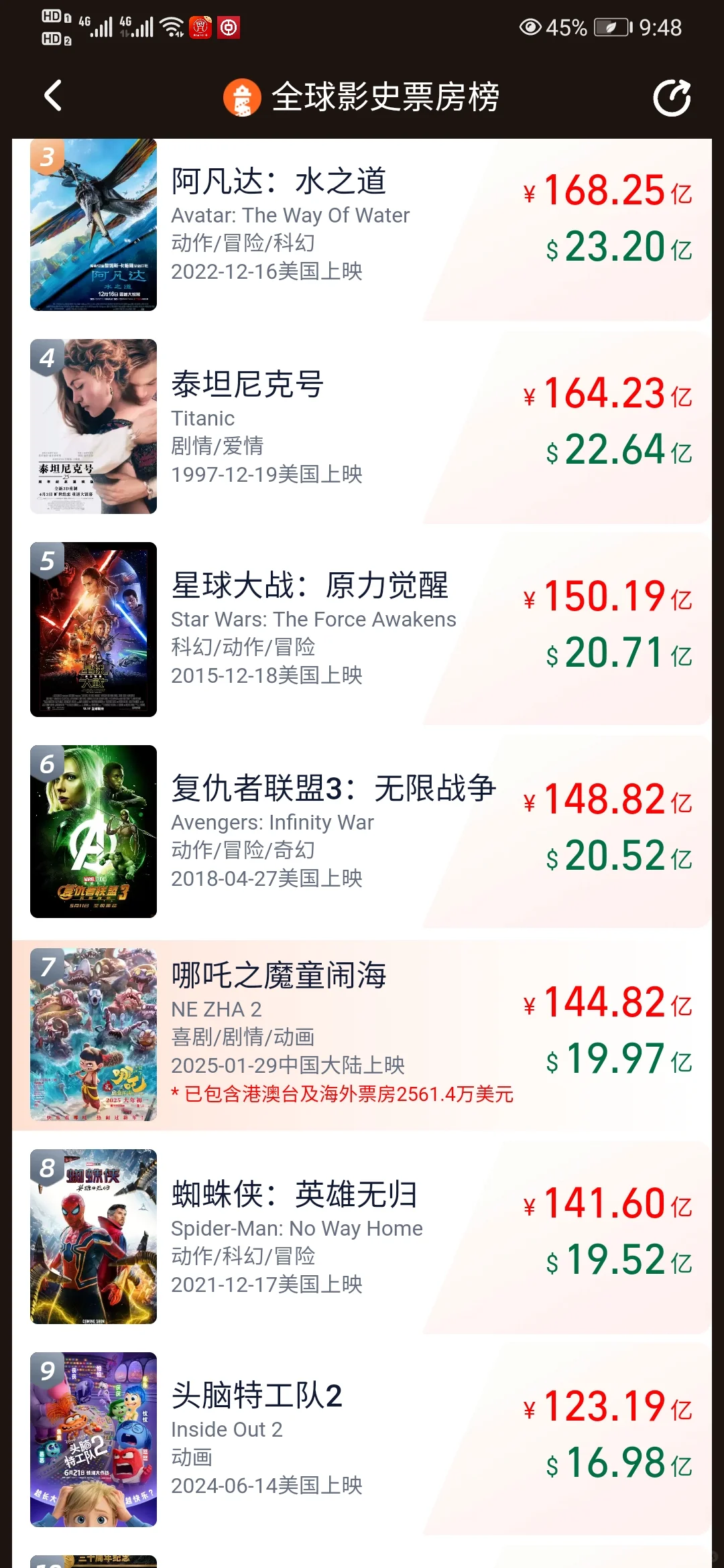 144亿啦！哪吒2票房持续攀升！