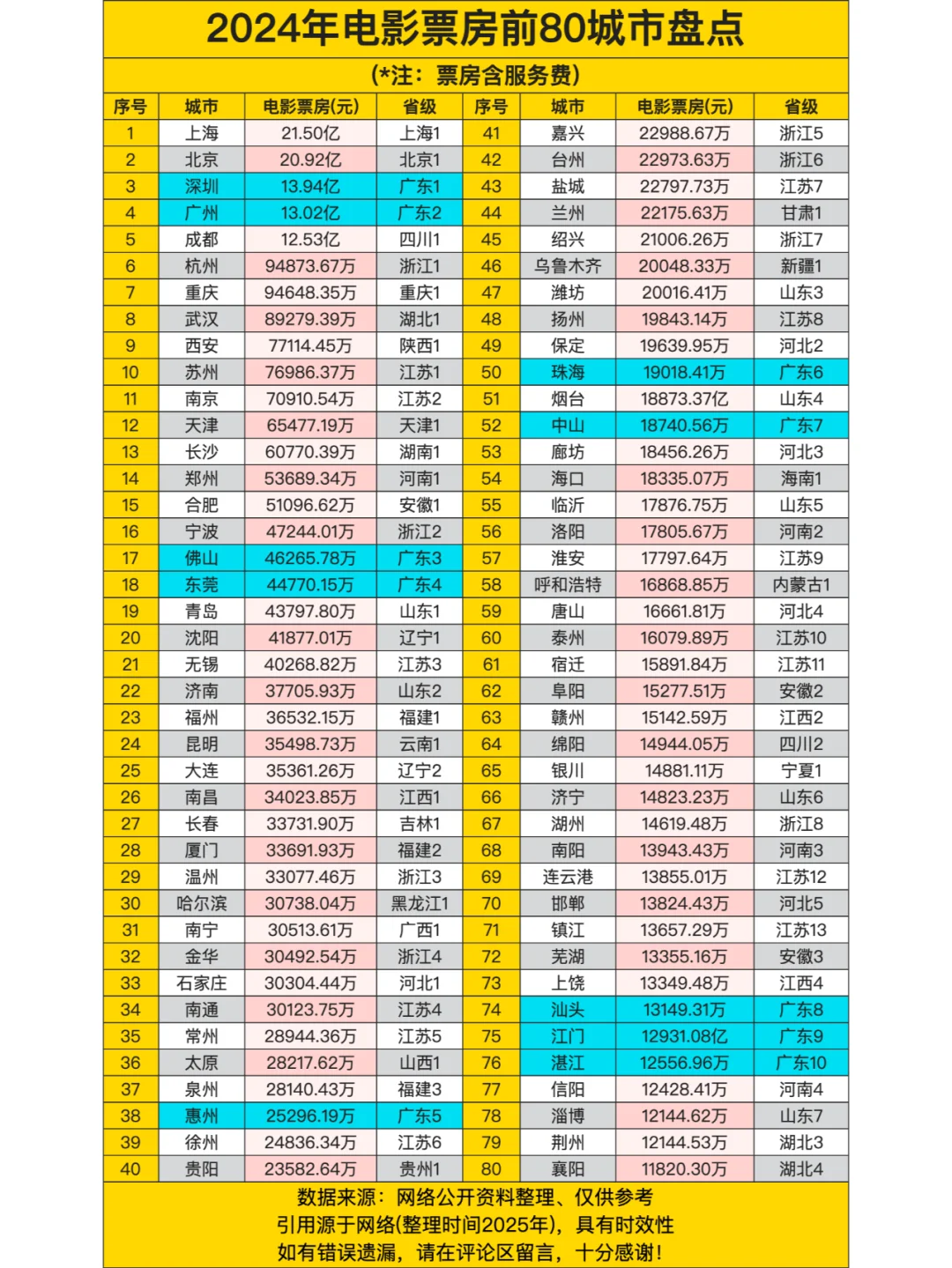 2024年电影票房前80城一览