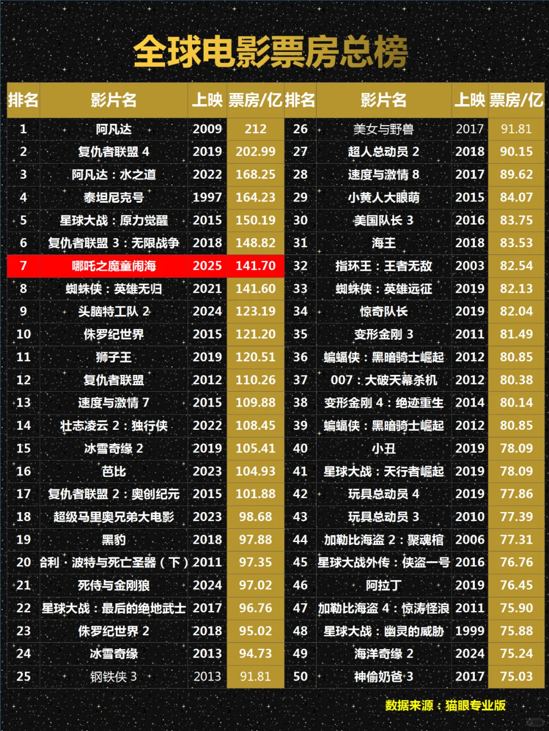 哪吒2票房破141亿，位列第7