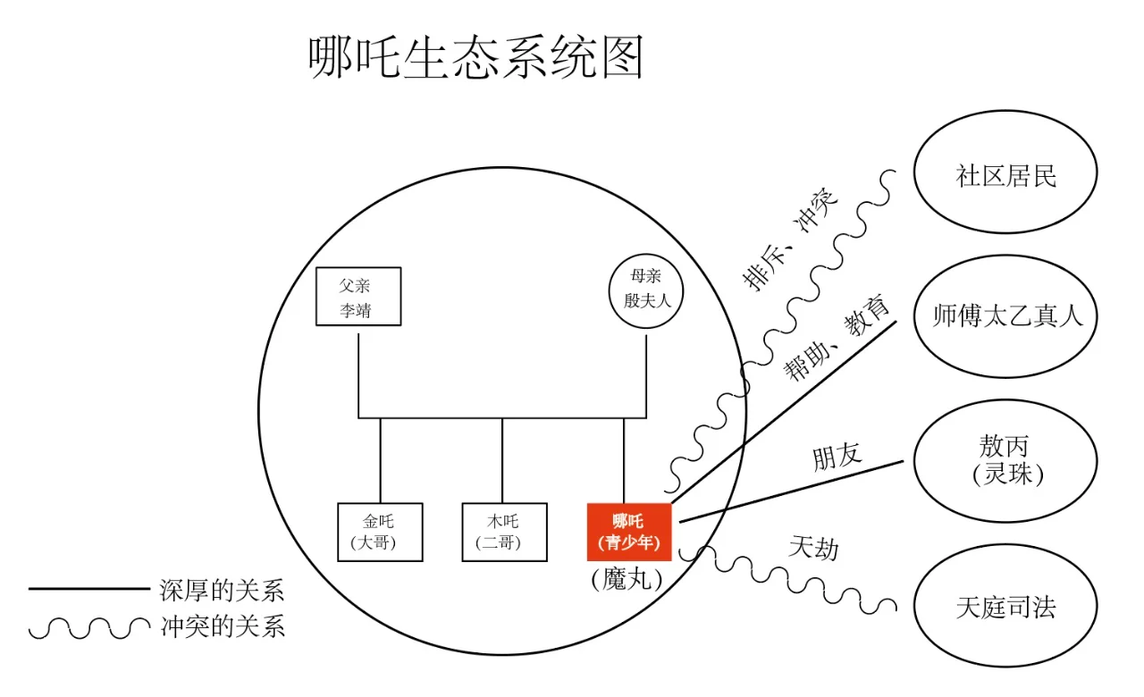 假如电影《哪吒2》中的哪吒是社工的个案...