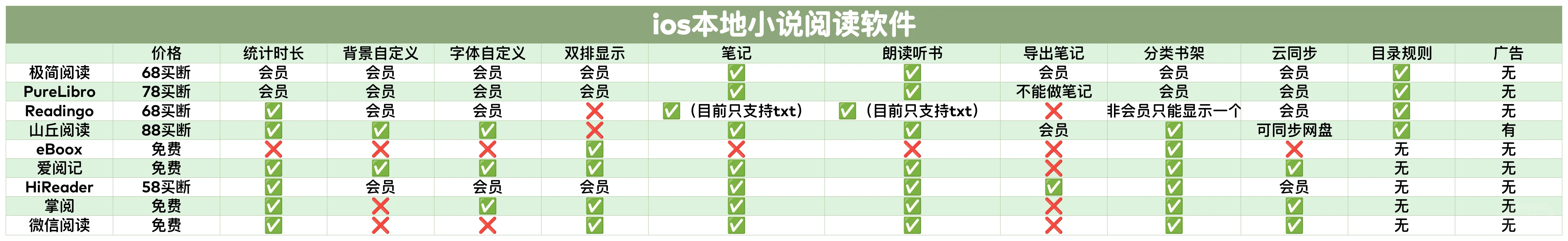 ios本地阅读APP测评