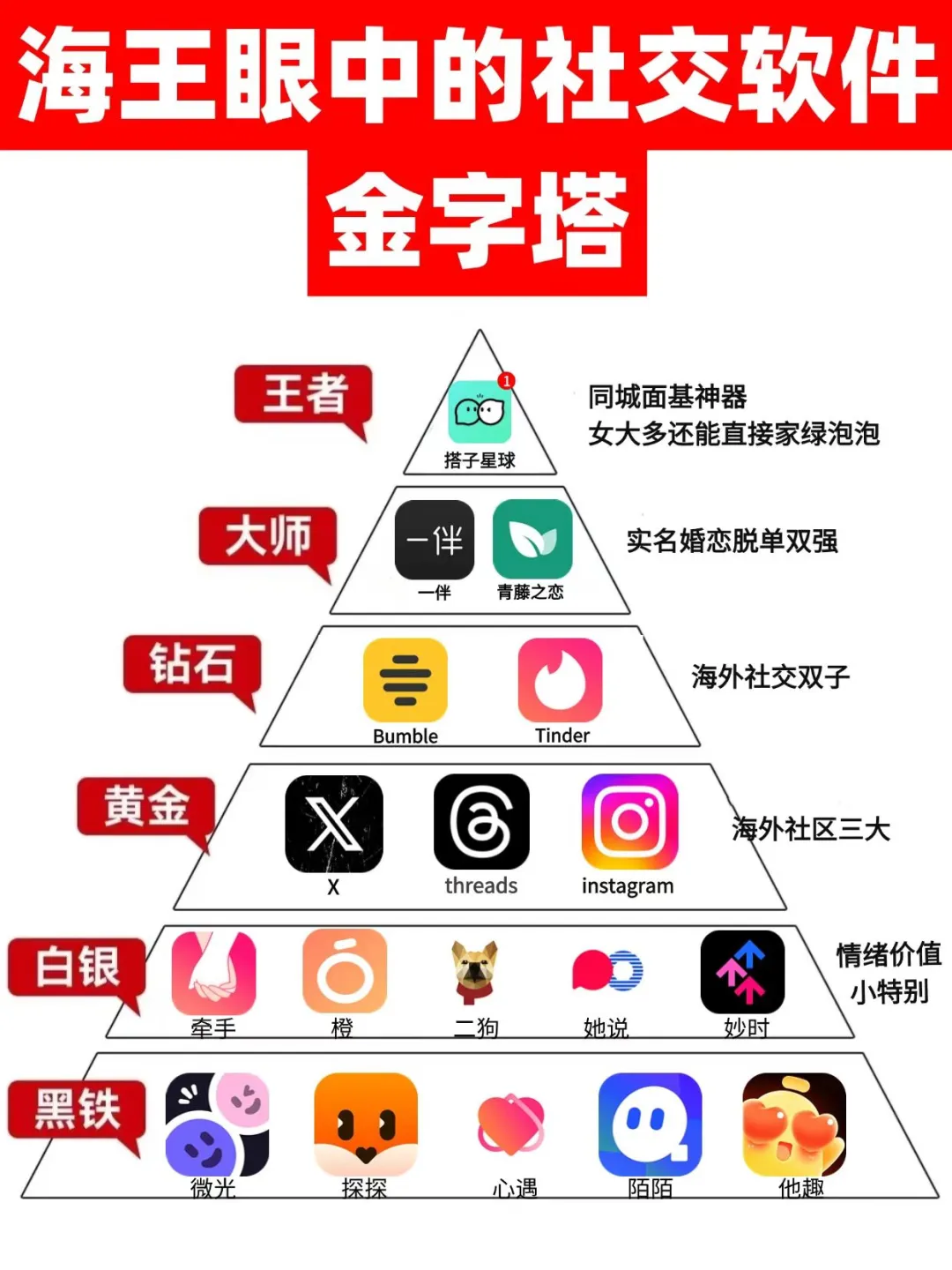 海王眼中的社交软件金字塔
