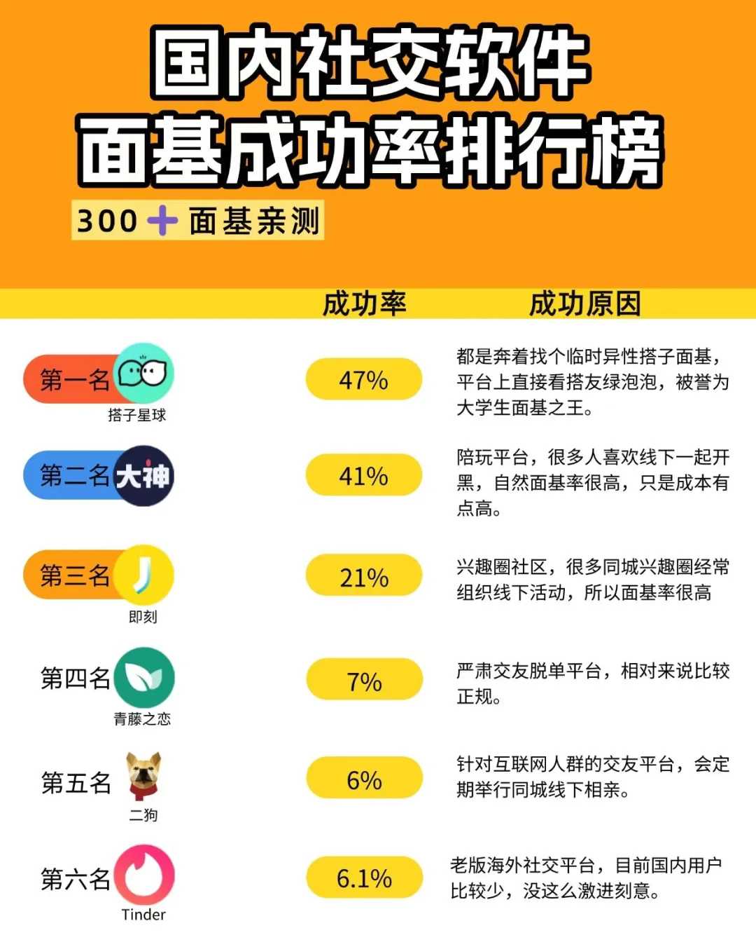 国内社交软件面基成功率排行榜