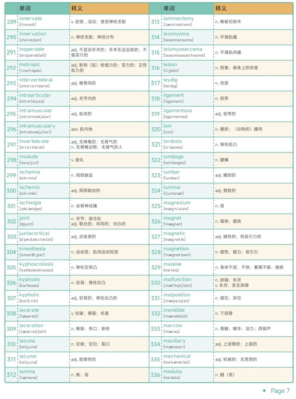 专业英语 | 骨科保研考研复试单词