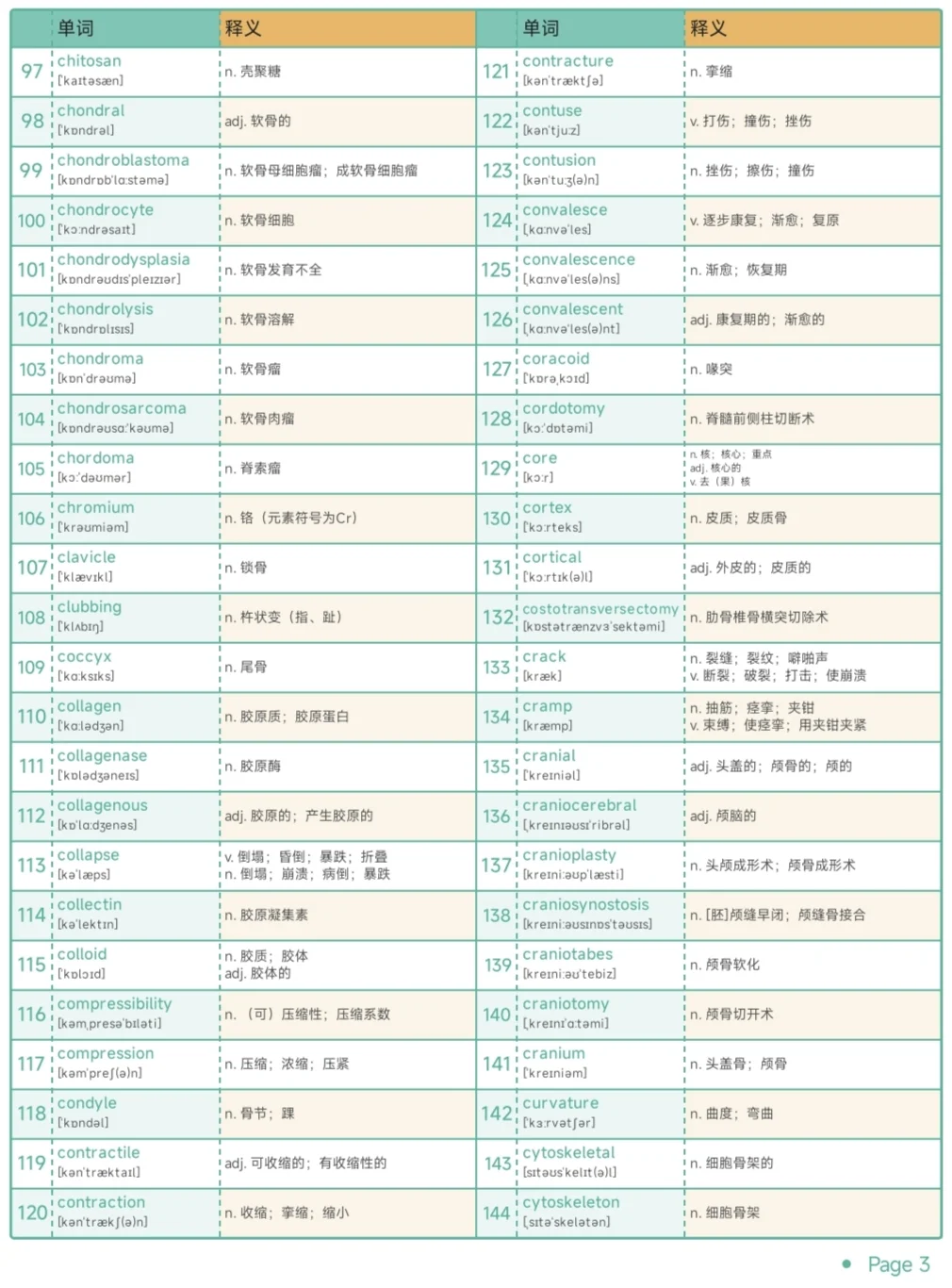 专业英语 | 骨科保研考研复试单词