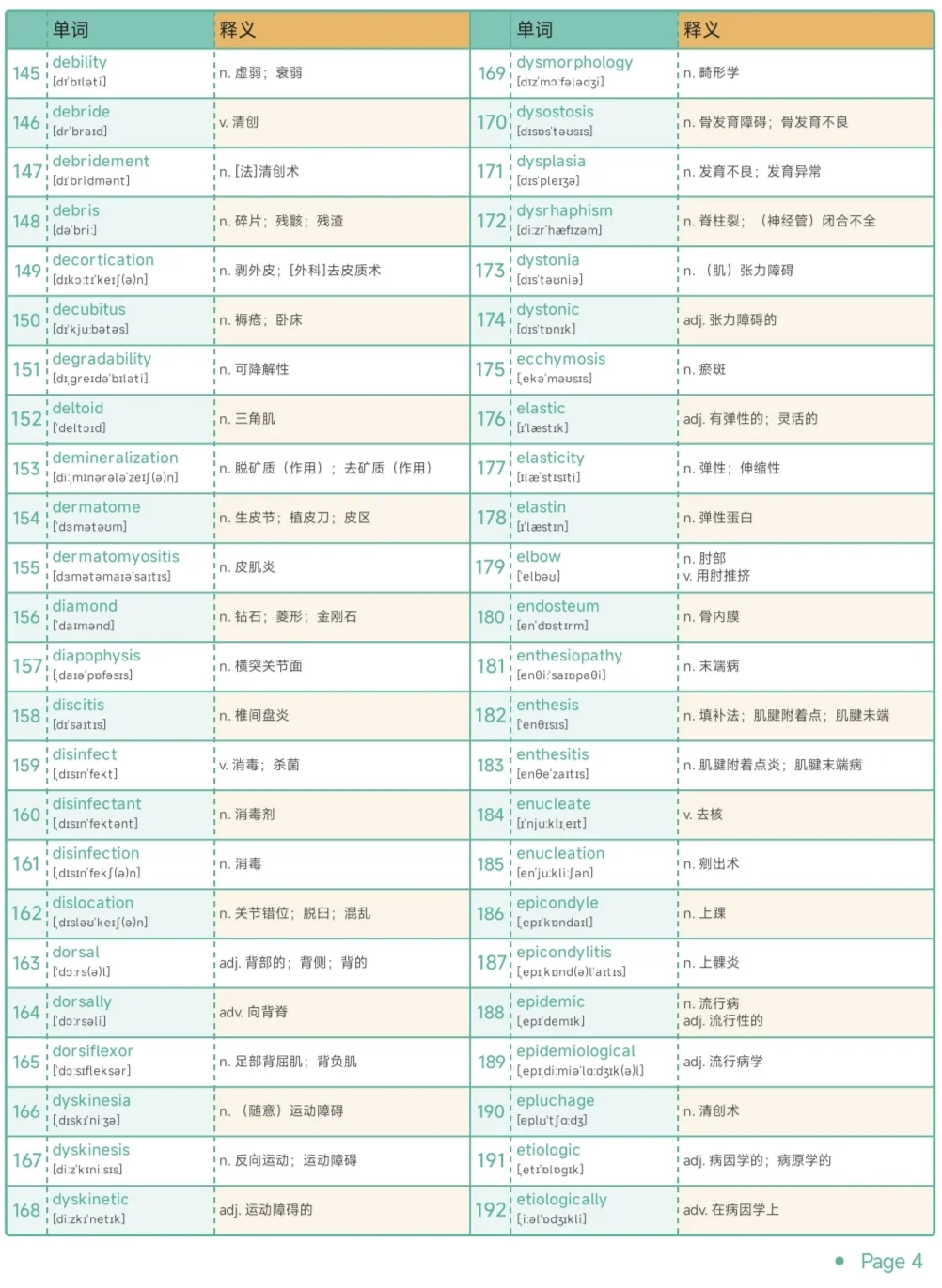 专业英语 | 骨科保研考研复试单词