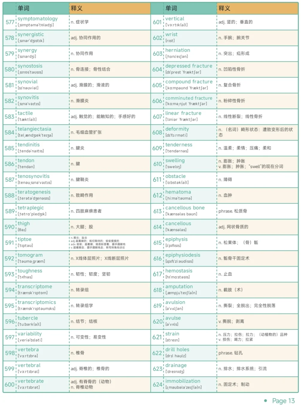 专业英语 | 骨科保研考研复试单词