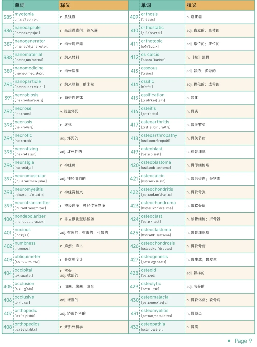 专业英语 | 骨科保研考研复试单词