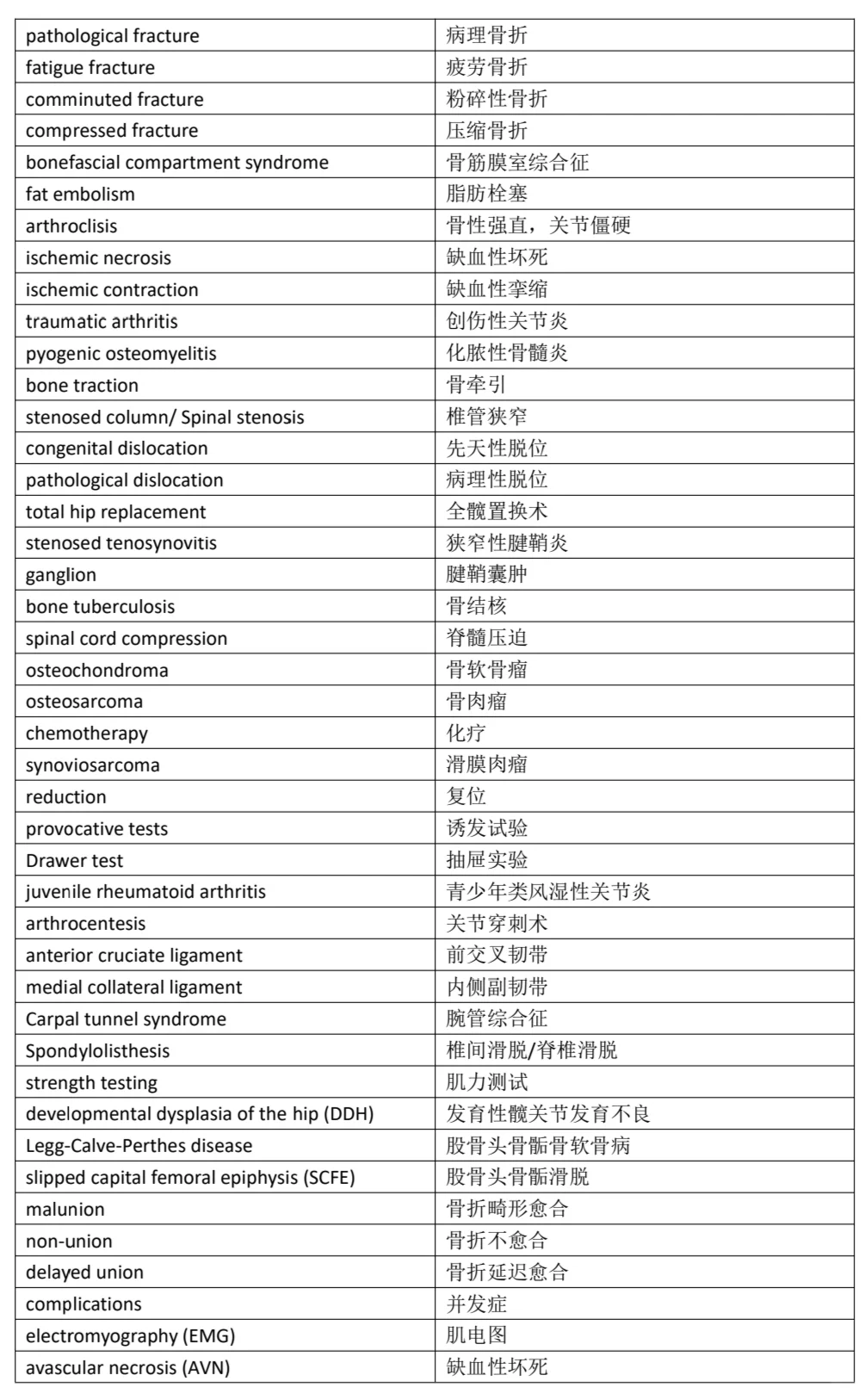 专业英语 | 骨科保研考研复试单词