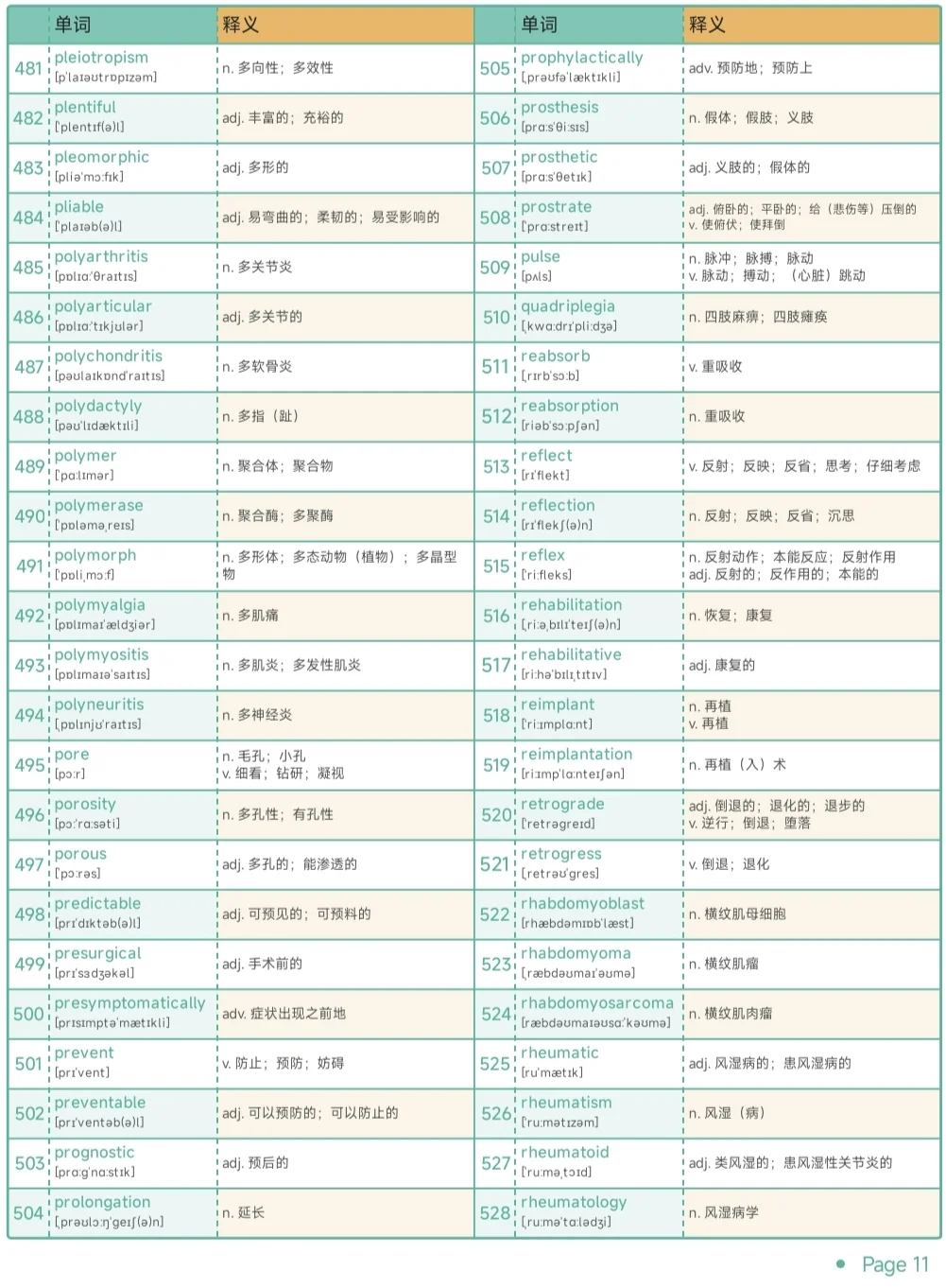 专业英语 | 骨科保研考研复试单词