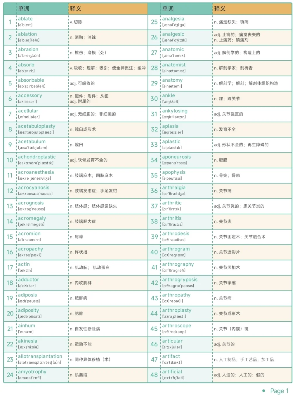 专业英语 | 骨科保研考研复试单词