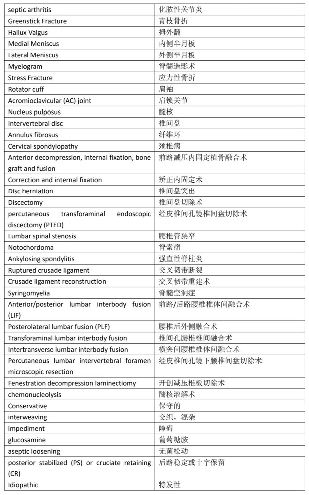 专业英语 | 骨科保研考研复试单词
