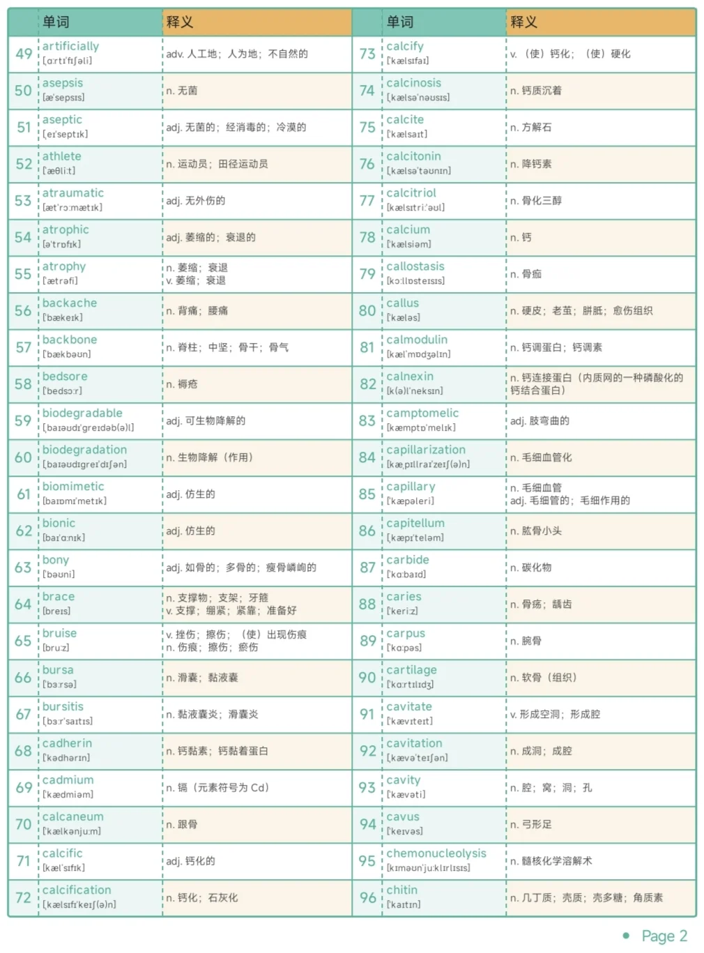 专业英语 | 骨科保研考研复试单词