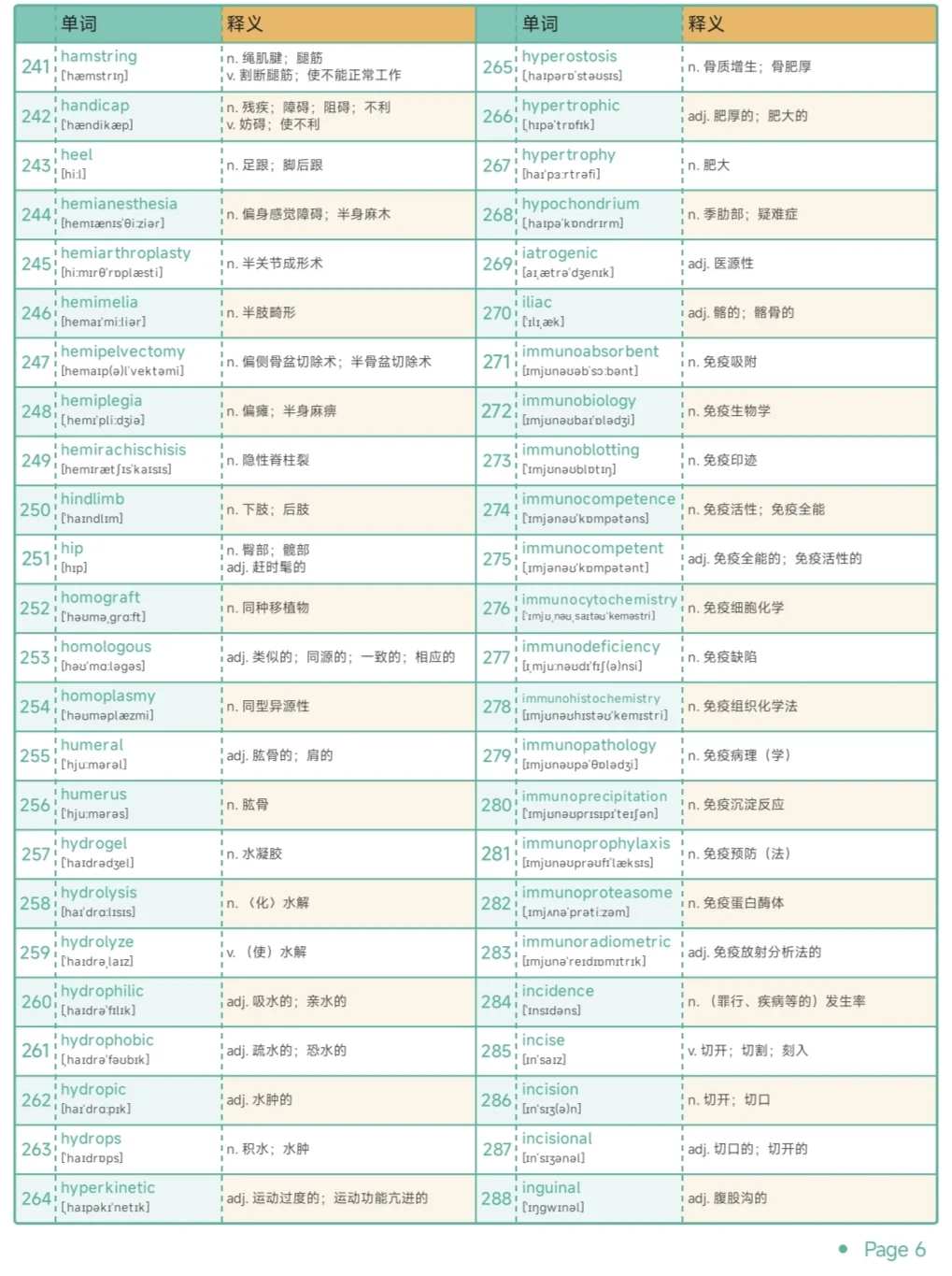 专业英语 | 骨科保研考研复试单词