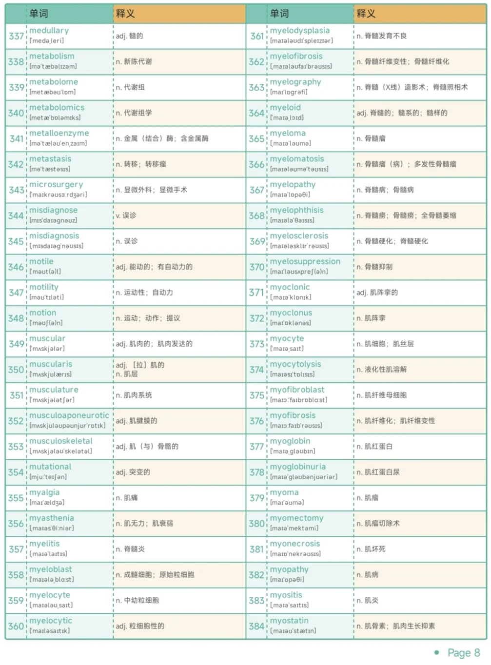 专业英语 | 骨科保研考研复试单词
