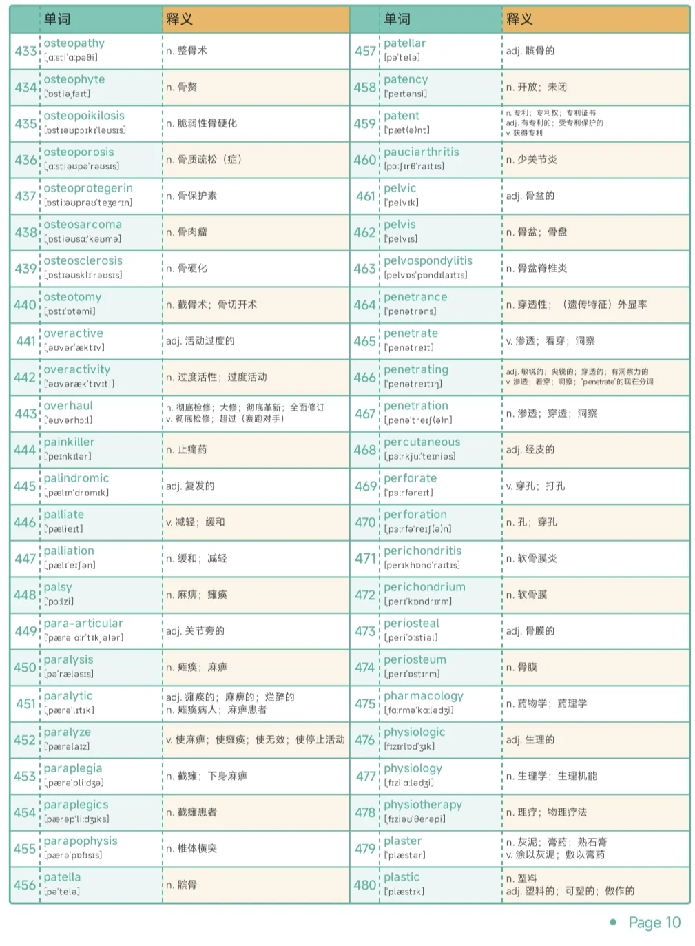 专业英语 | 骨科保研考研复试单词
