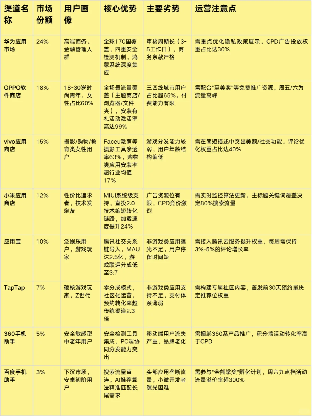 一图分辨国内安卓应用商店特点（渠道运营）