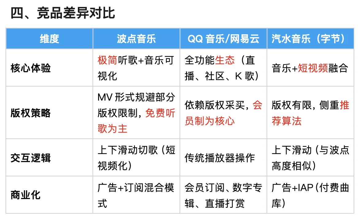 波点音乐｜每天一款产品分析
