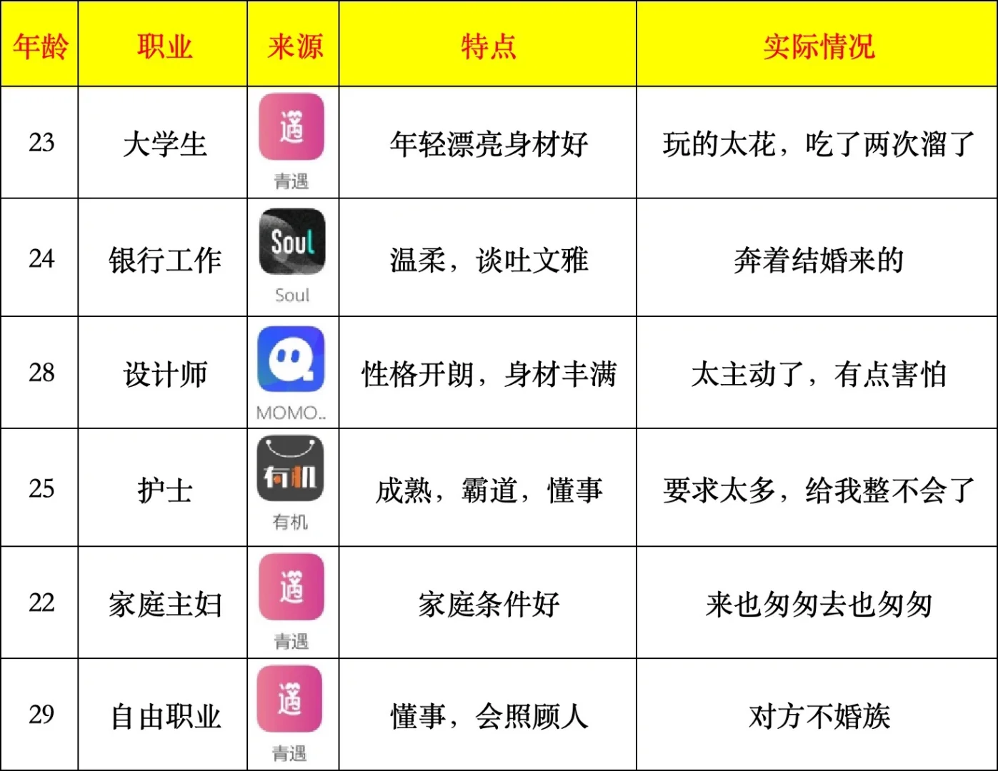 一个月交友软件测评，实战结果汇总！