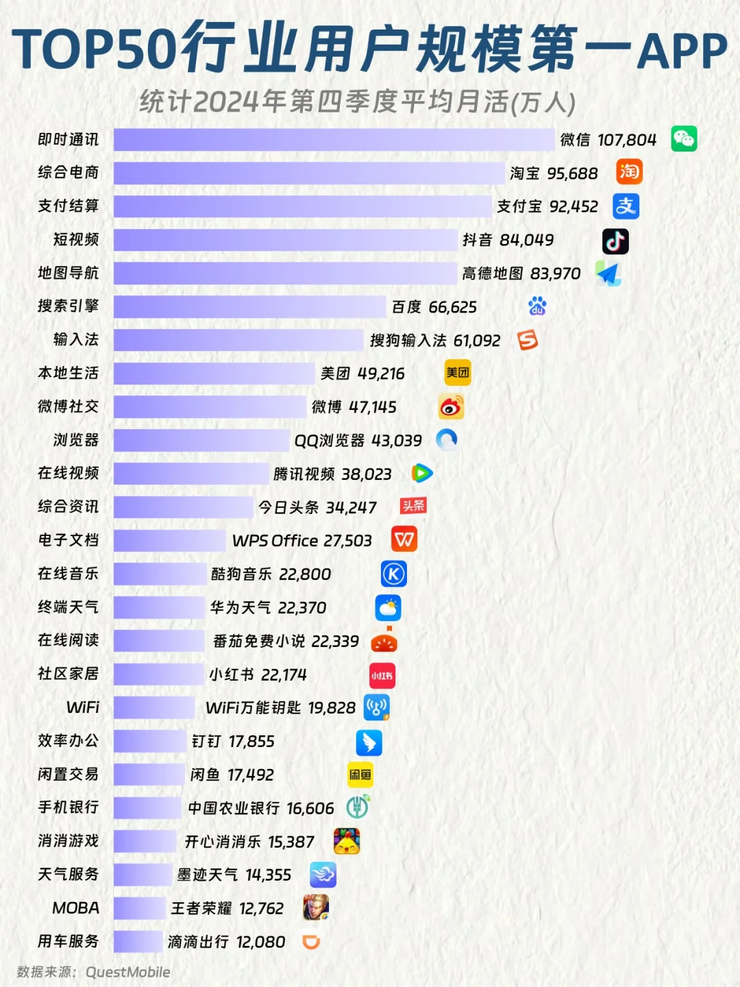 中国TOP50行业用户规模第一的APP