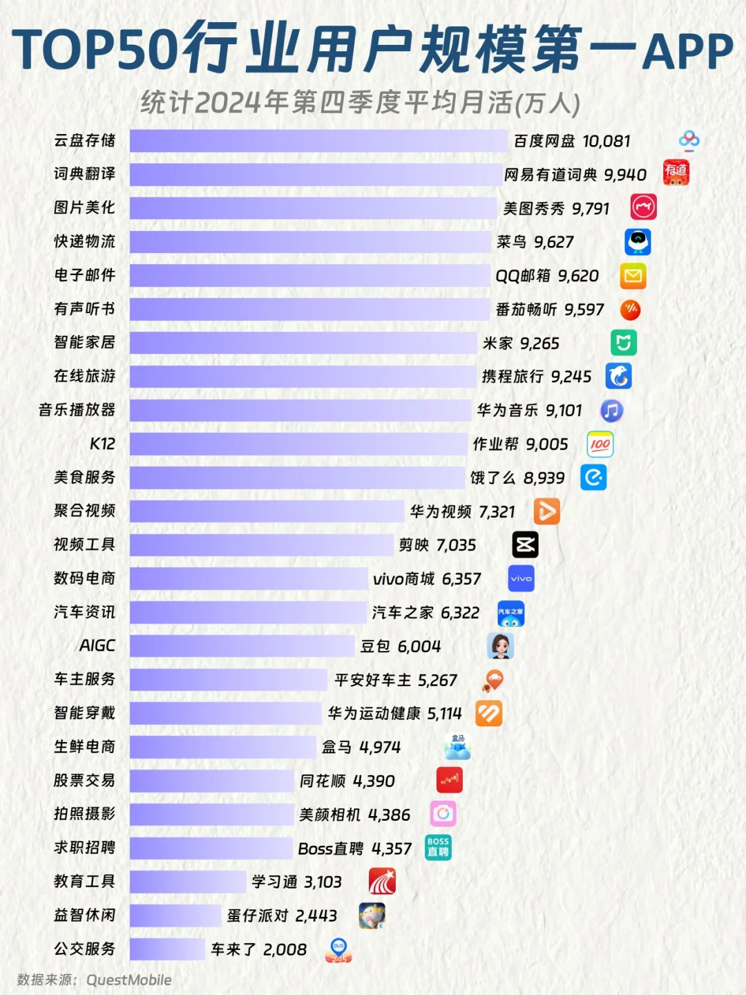 中国TOP50行业用户规模第一的APP