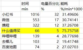 原来手机里这个app是最耗电的🐶