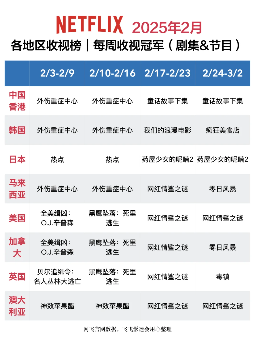 Netflix每周全球收视冠军盘点-2025年2月