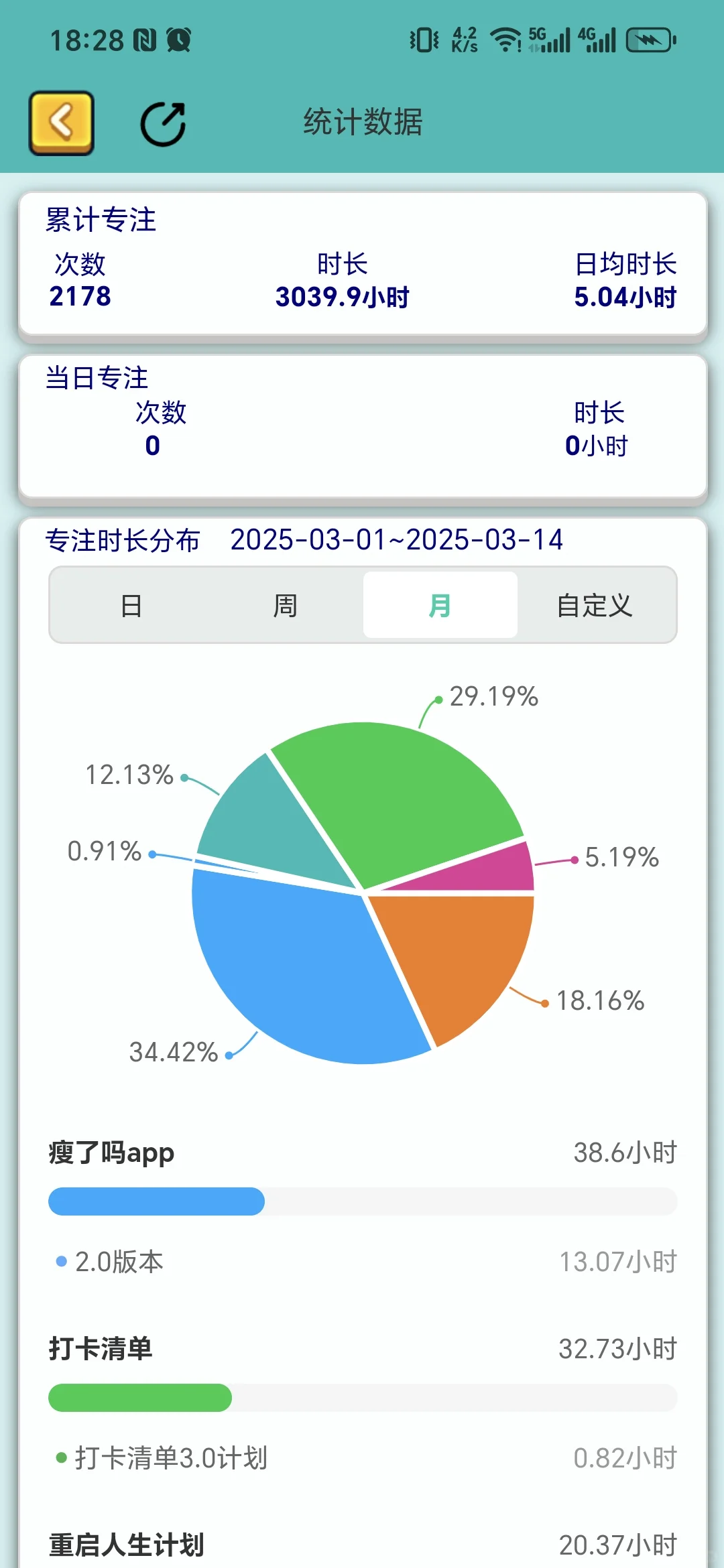 不知不觉已经在这个app打卡了3039个小时～