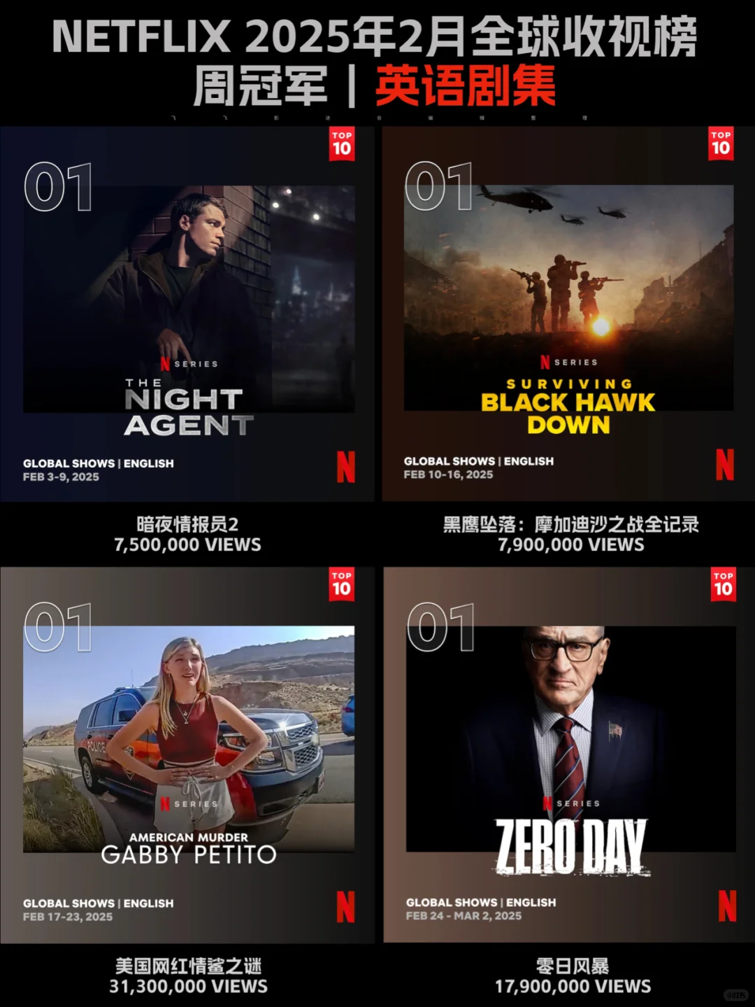 Netflix每周全球收视冠军盘点-2025年2月