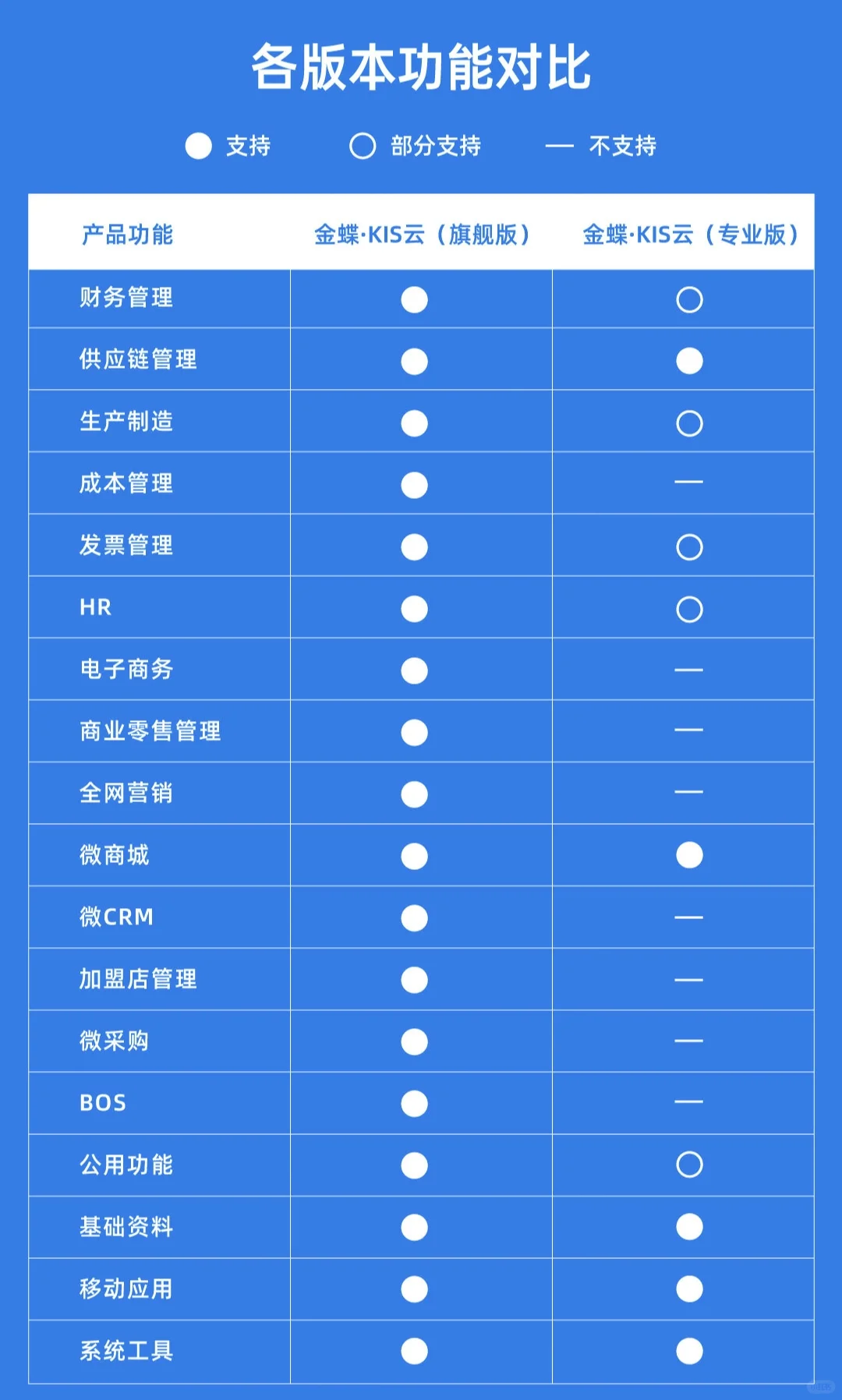 金蝶kis云各版本区别