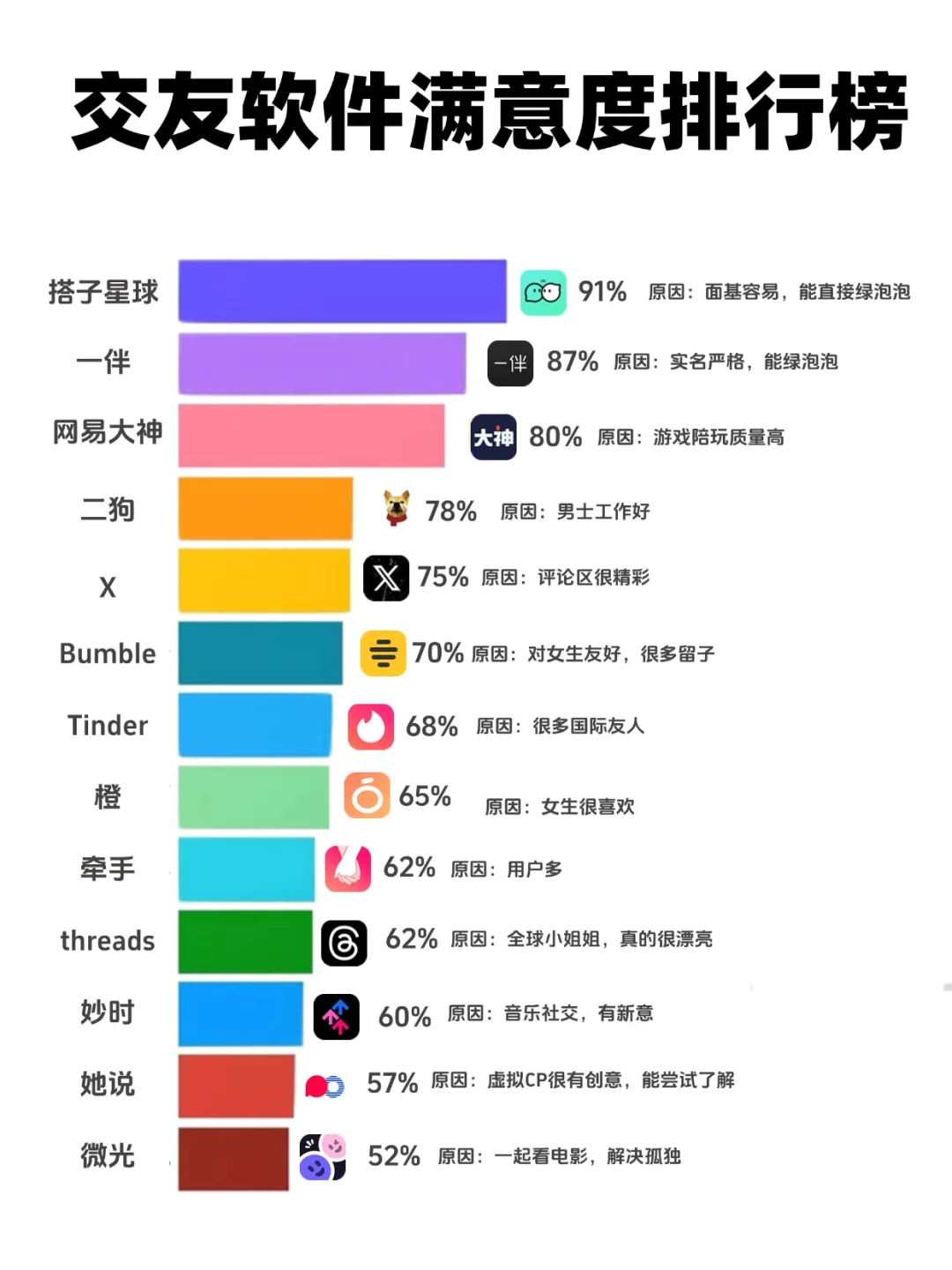 交友软件满意度排行榜