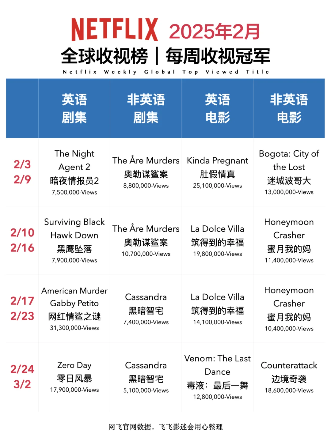 Netflix每周全球收视冠军盘点-2025年2月
