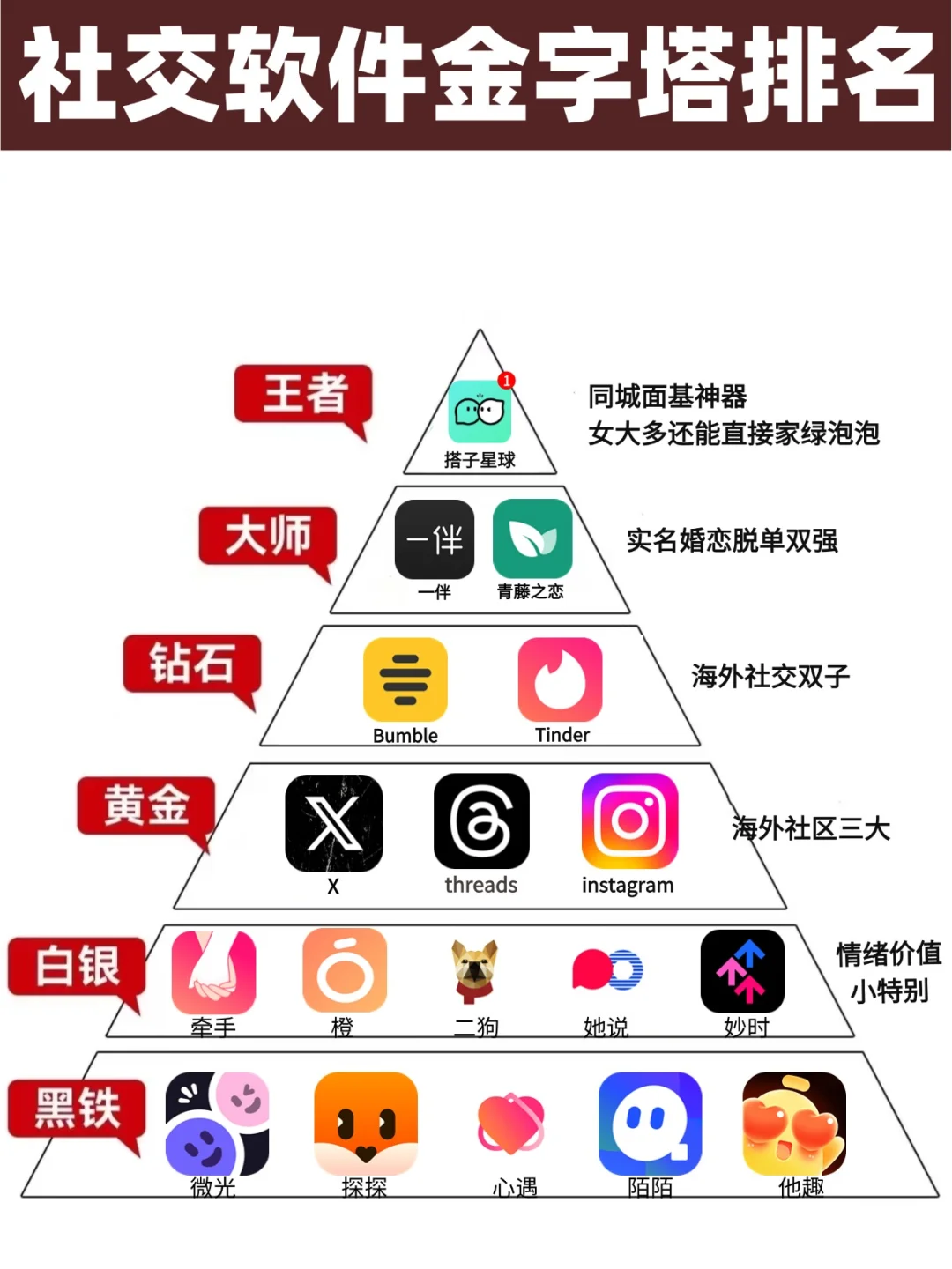 社交软件金字塔