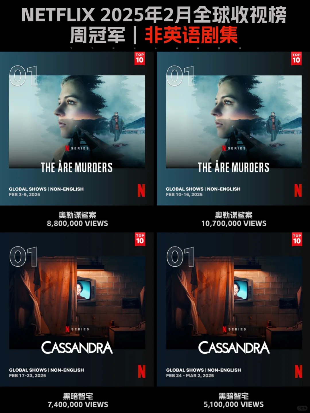 Netflix每周全球收视冠军盘点-2025年2月