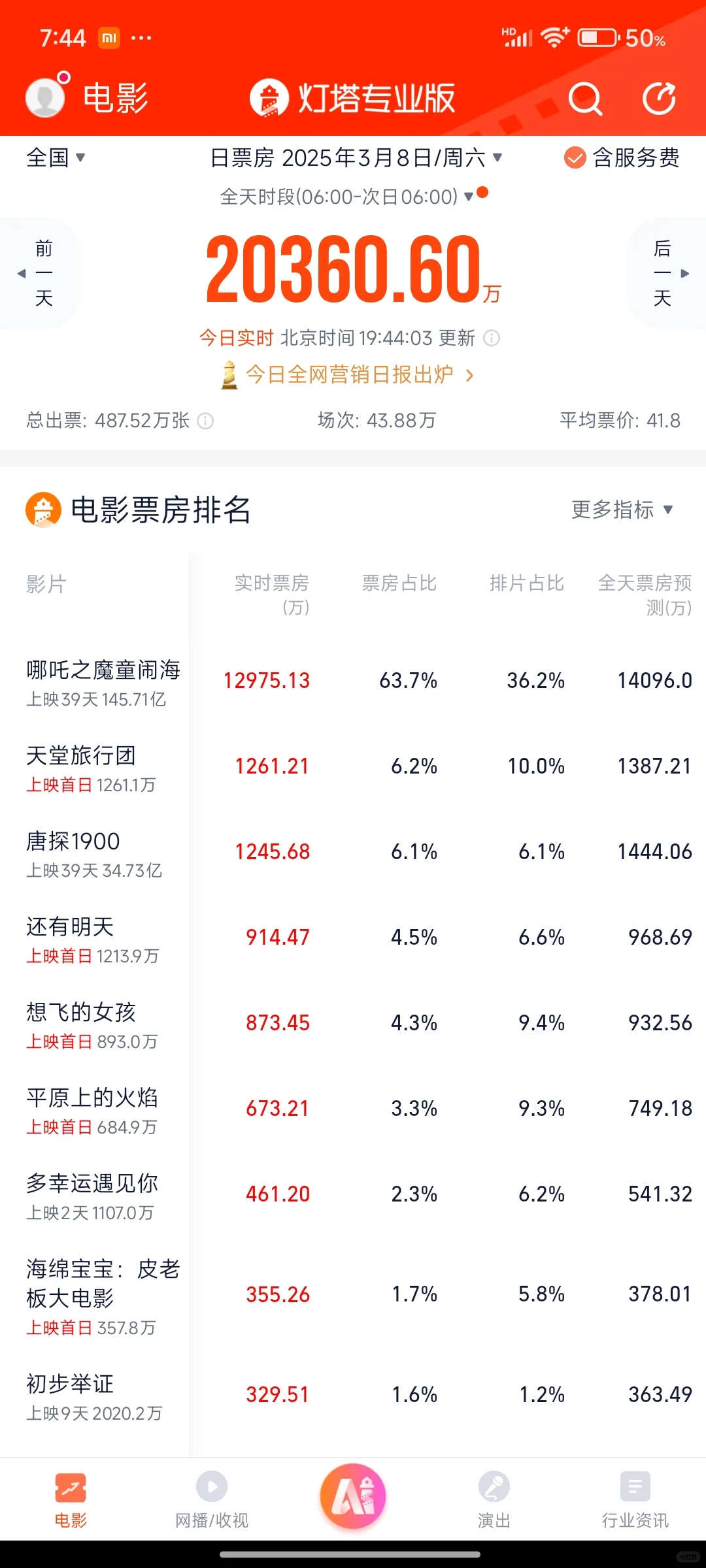 今天上映的几部电影，都是炮灰吗？