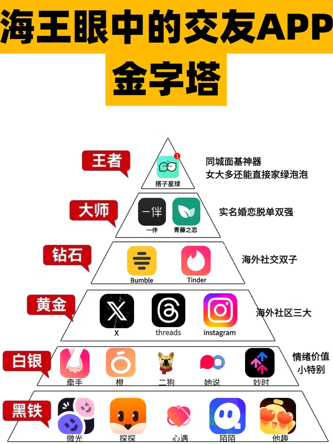 海王眼中的交友APP金字塔