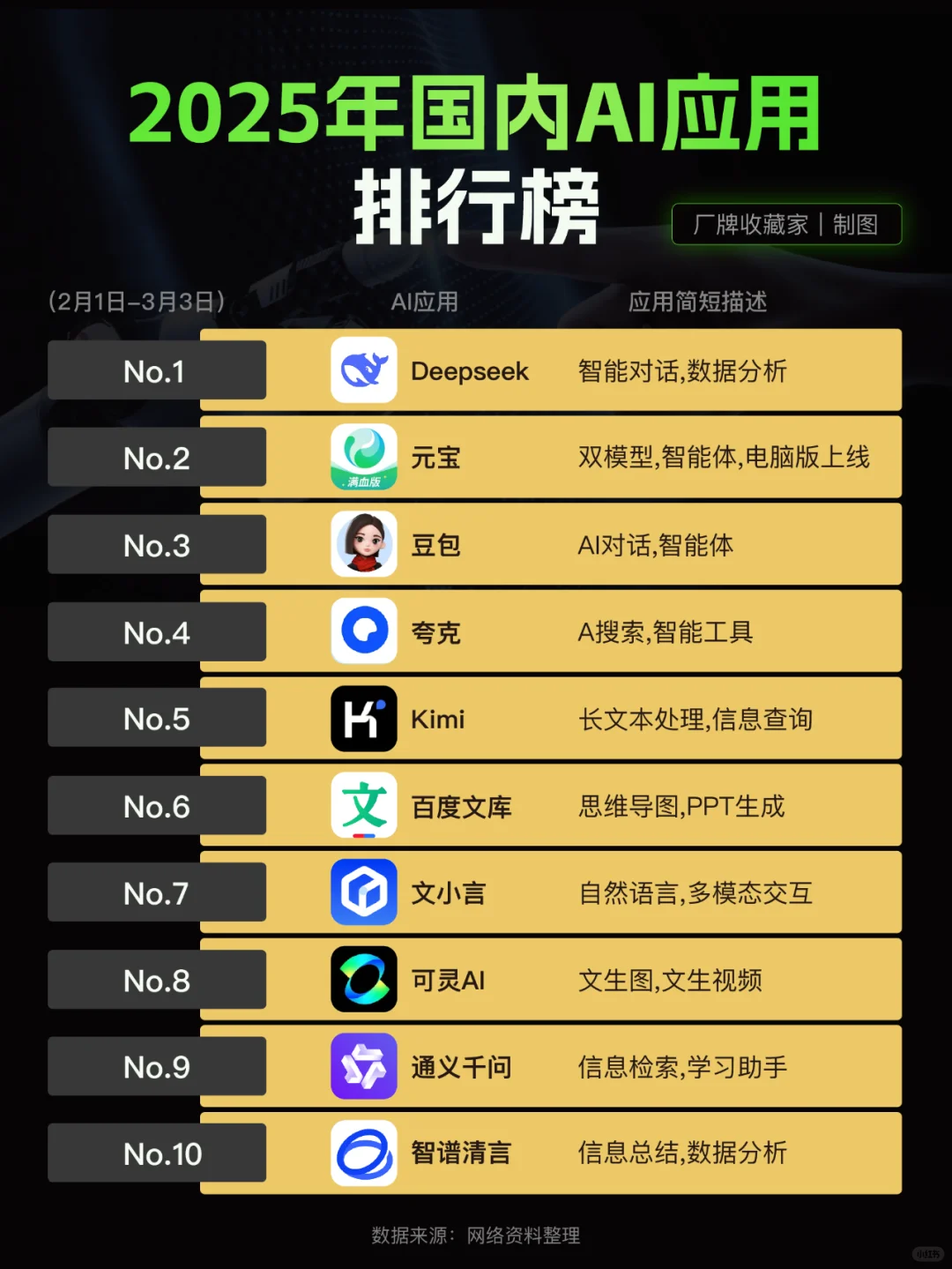 国内AI应用排行榜Top10，元宝成2月黑马？