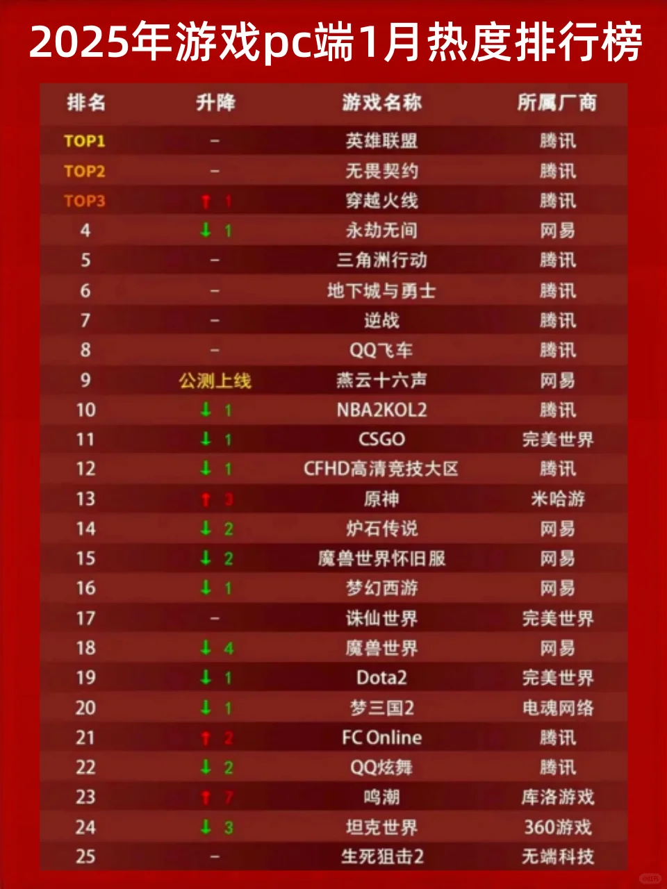2025年1月游戏PC端热度排行榜
