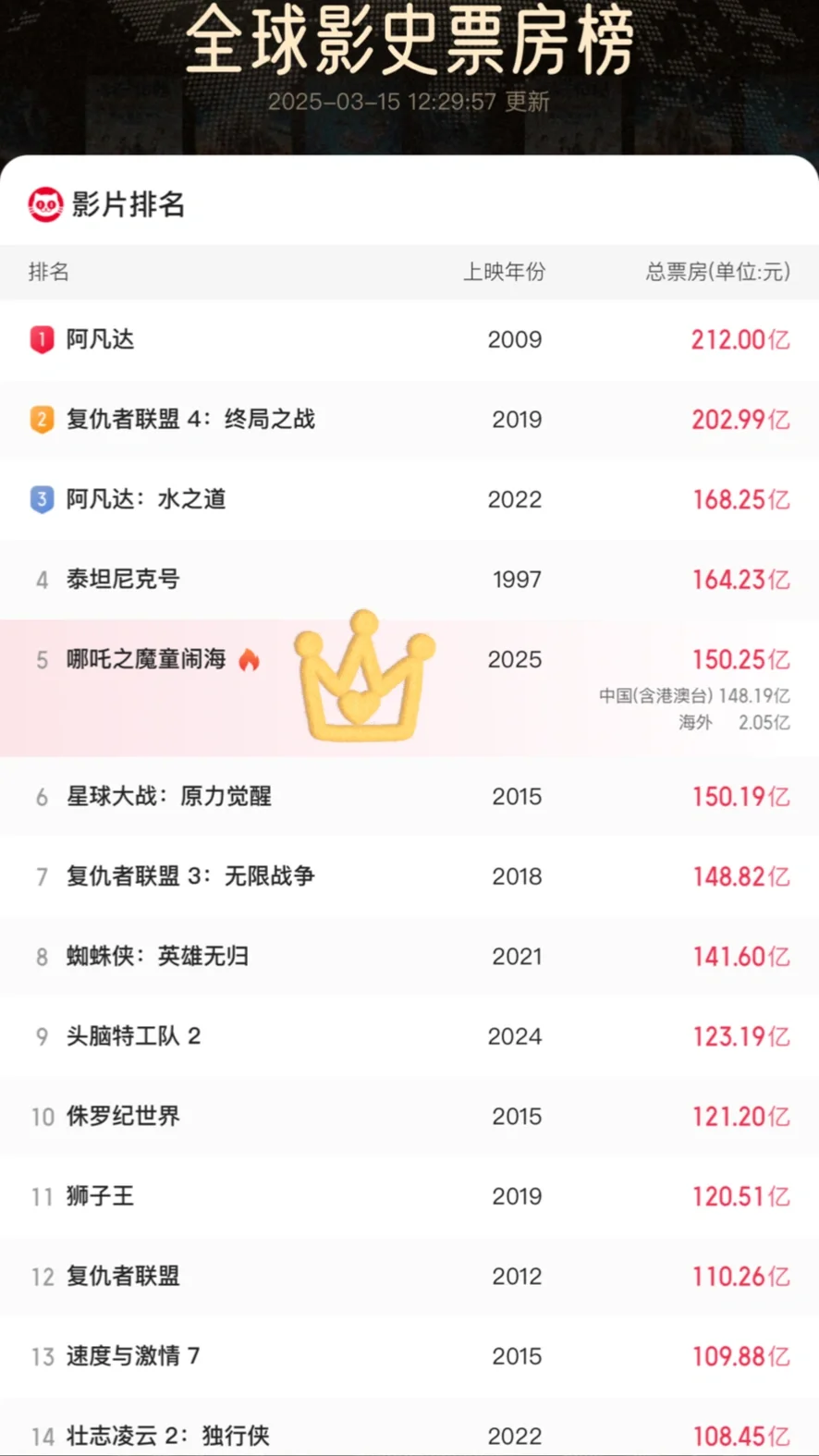 《哪吒2》杀进全球票房第五！国漫之光燃爆世