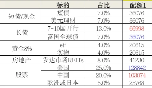 50w做的资产配置