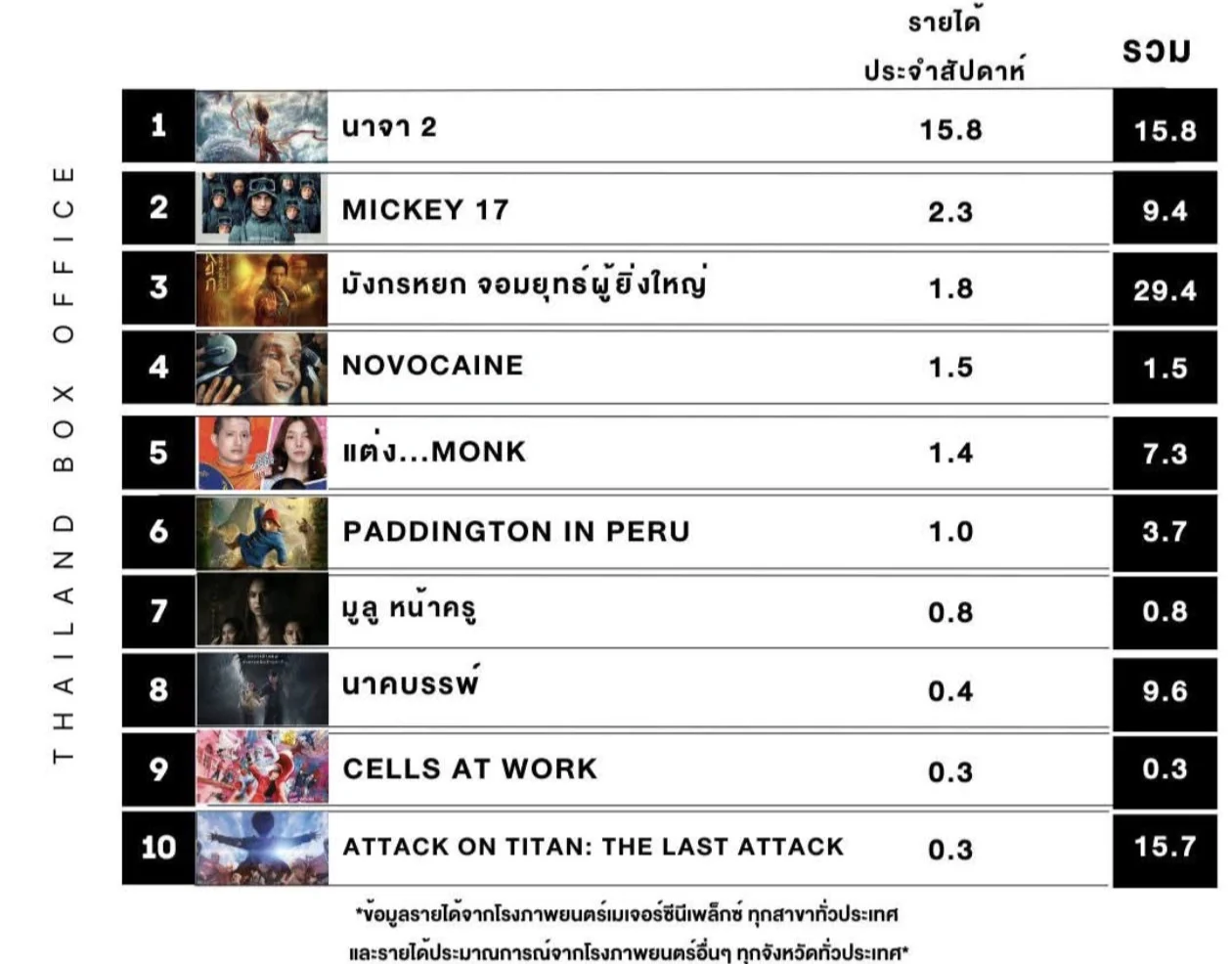 哪吒2泰国破华语电影近10年首周开画纪录
