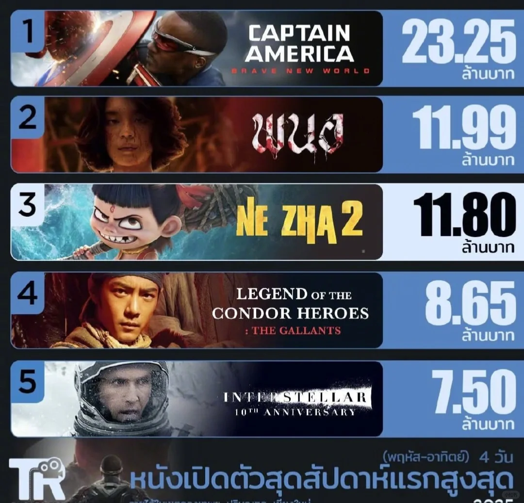 哪吒2泰国破华语电影近10年首周开画纪录