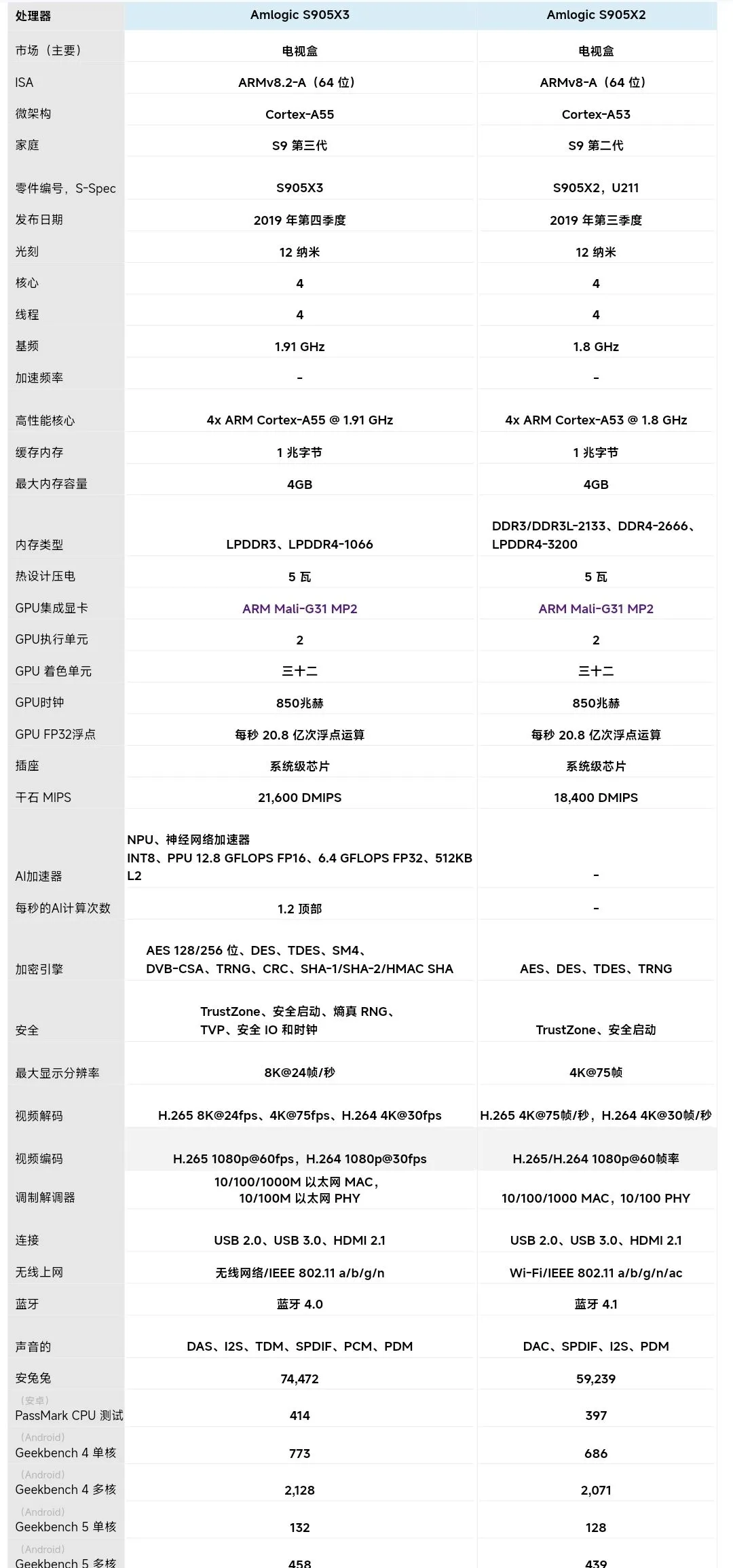 电视机顶盒的一些隐藏事