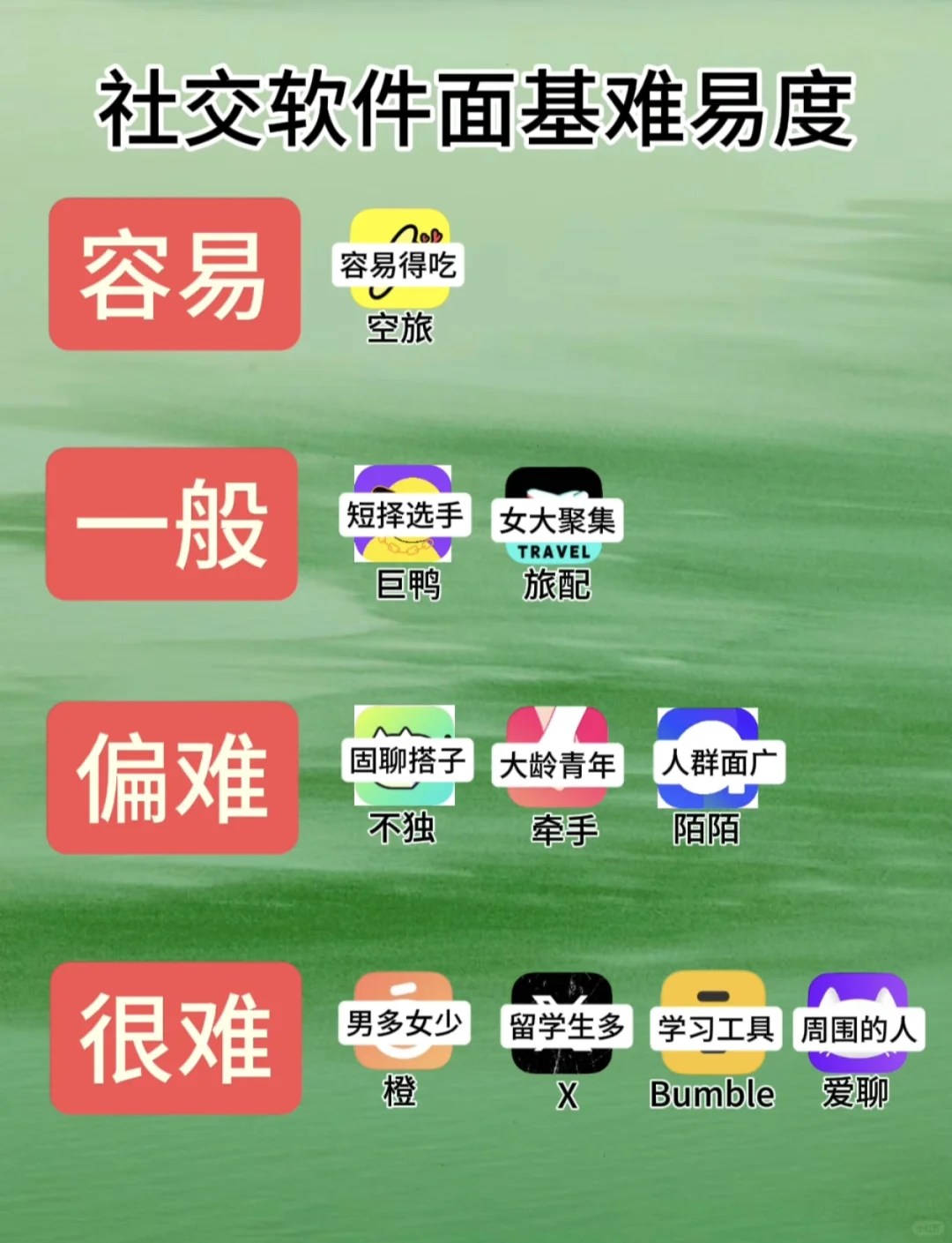 社交软件面基难易度