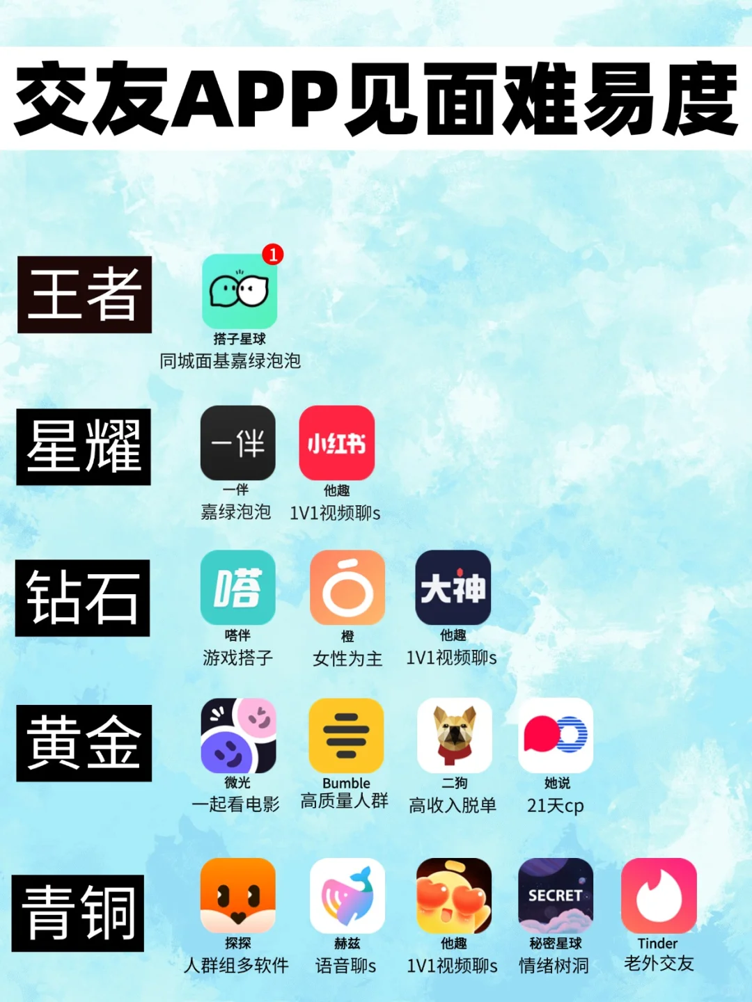 交友APP见面难易度